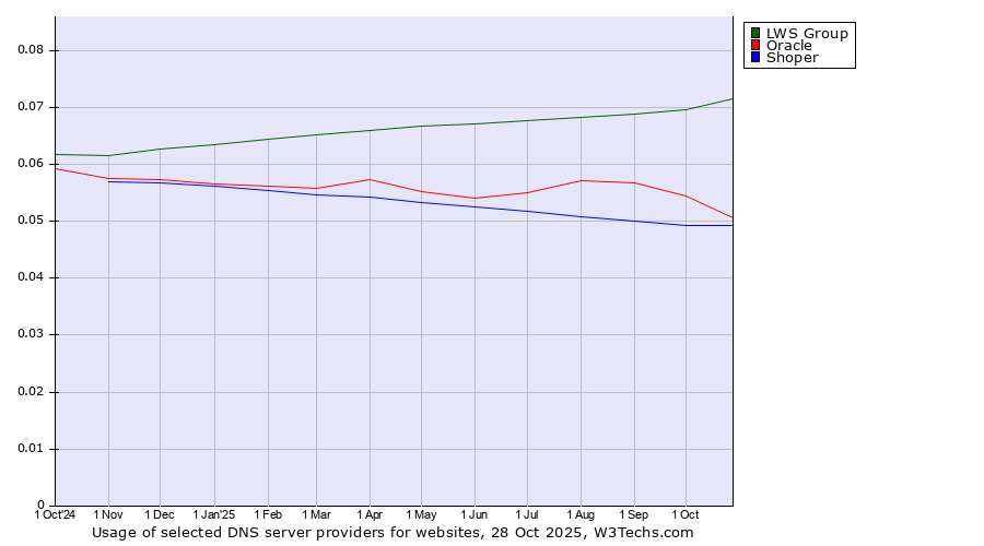 Historical trends in the usage of LWS Group vs. Oracle vs. Shoper