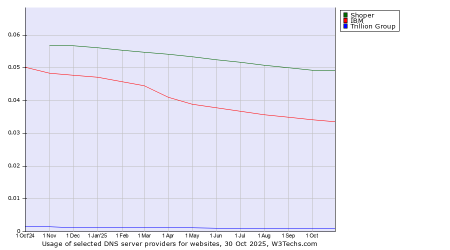 Historical trends in the usage of Shoper vs. IBM vs. Trillion Group
