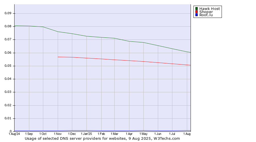 Historical trends in the usage of Hawk Host vs. Shoper vs. Root.lu