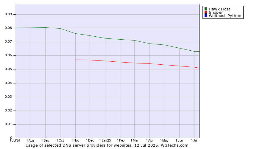 Historical trends in the usage of Hawk Host vs. Shoper vs. Webhost Python