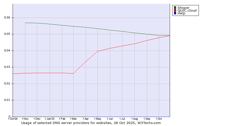 Historical trends in the usage of Shoper vs. QUIC.cloud vs. Help
