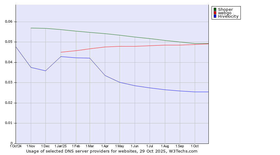 Historical trends in the usage of Shoper vs. webgo vs. Hivelocity
