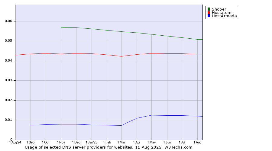 Historical trends in the usage of Shoper vs. Hostatom vs. HostArmada