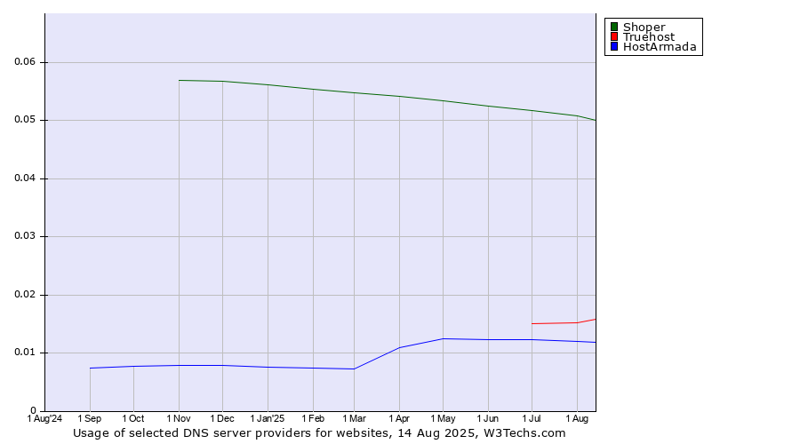 Historical trends in the usage of Shoper vs. Truehost vs. HostArmada