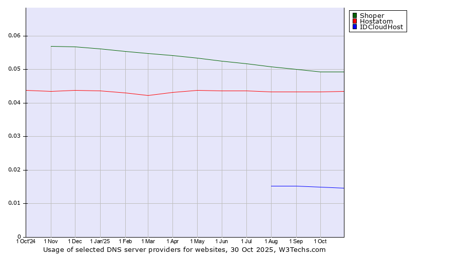 Historical trends in the usage of Shoper vs. Hostatom vs. IDCloudHost