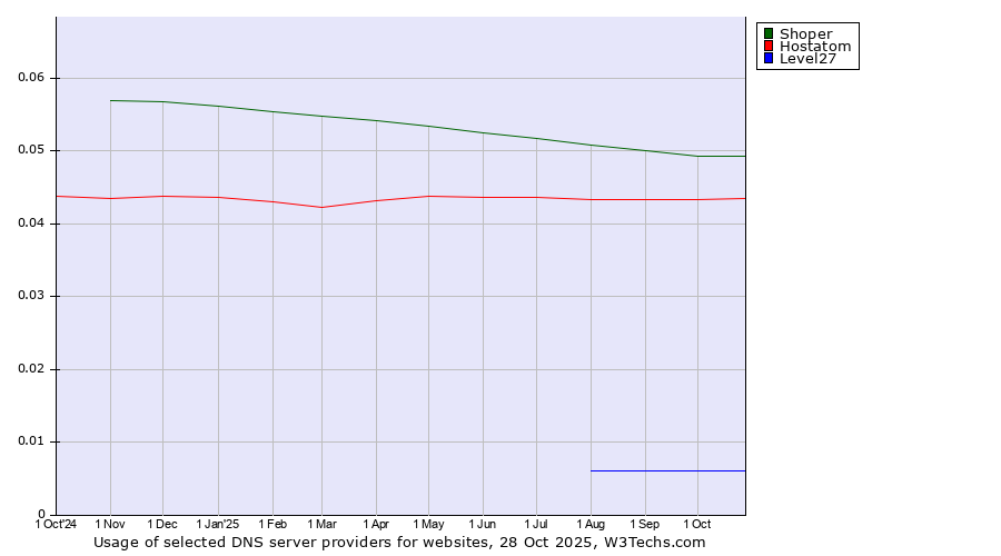 Historical trends in the usage of Shoper vs. Hostatom vs. Level27