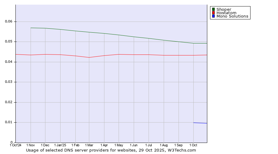 Historical trends in the usage of Shoper vs. Hostatom vs. Mono Solutions