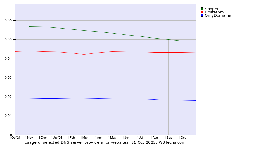 Historical trends in the usage of Shoper vs. Hostatom vs. OnlyDomains