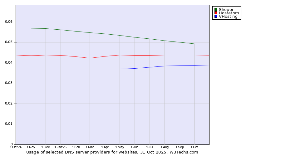 Historical trends in the usage of Shoper vs. Hostatom vs. VHosting