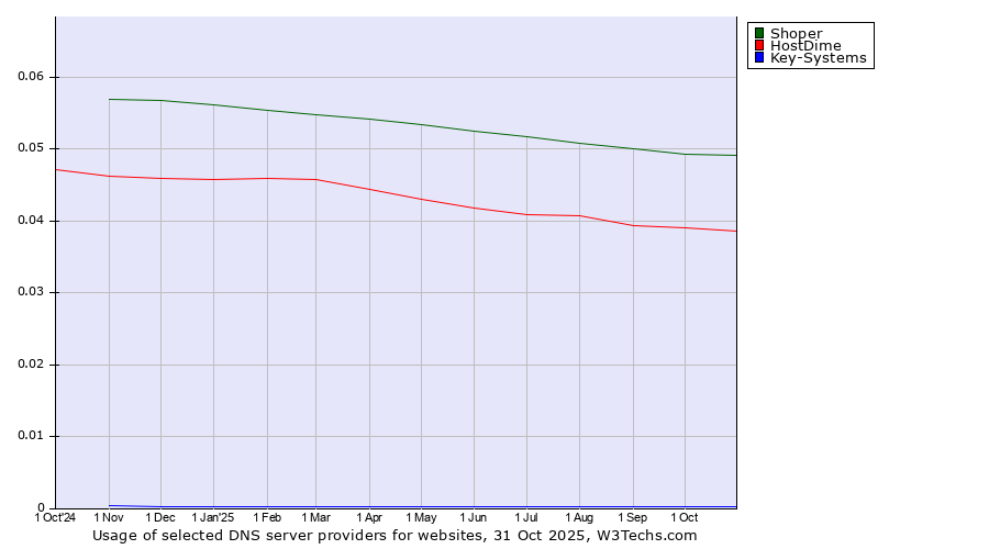 Historical trends in the usage of Shoper vs. HostDime vs. Key-Systems