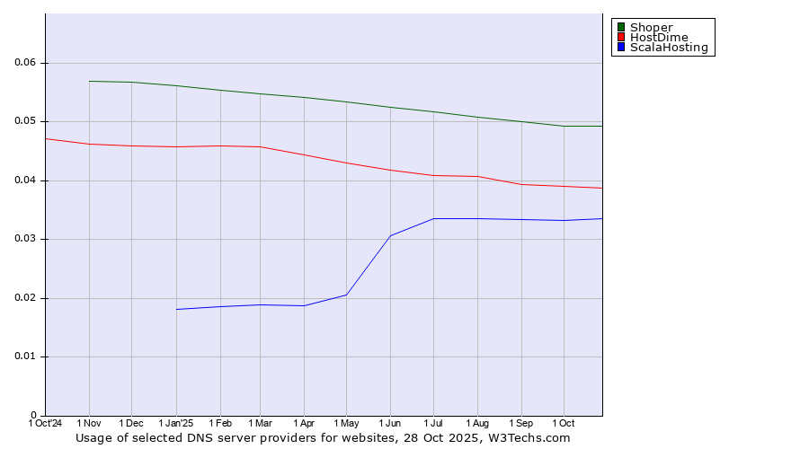 Historical trends in the usage of Shoper vs. HostDime vs. ScalaHosting