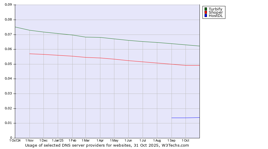 Historical trends in the usage of Turbify vs. Shoper vs. HostDL
