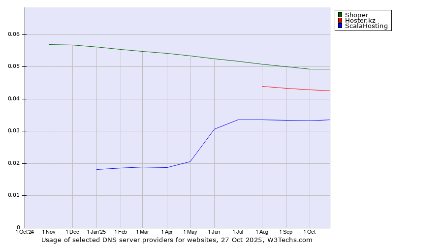 Historical trends in the usage of Shoper vs. Hoster.kz vs. ScalaHosting