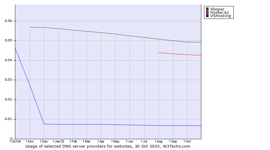 Historical trends in the usage of Shoper vs. Hoster.kz vs. VSHosting
