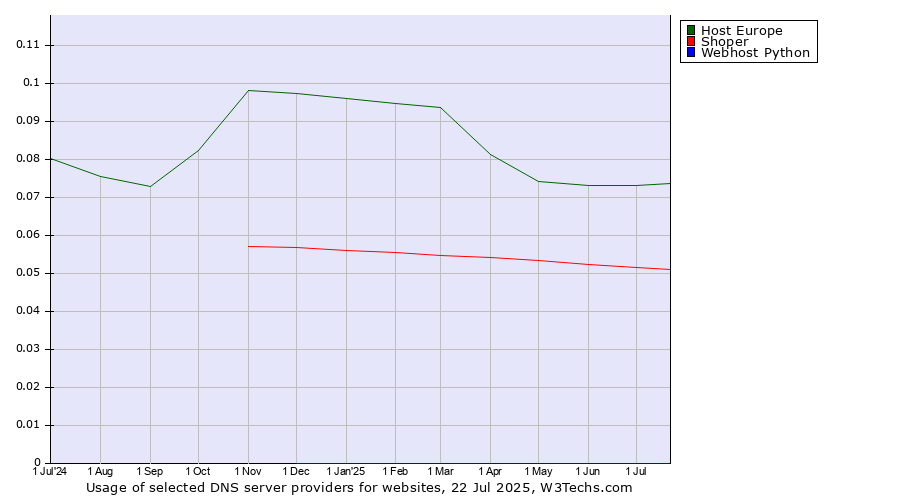 Historical trends in the usage of Host Europe vs. Shoper vs. Webhost Python