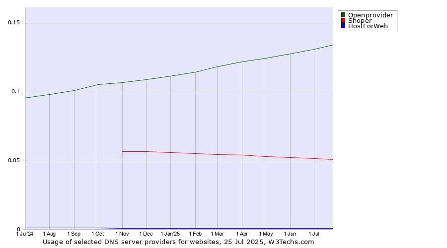 Historical trends in the usage of Openprovider vs. Shoper vs. HostForWeb
