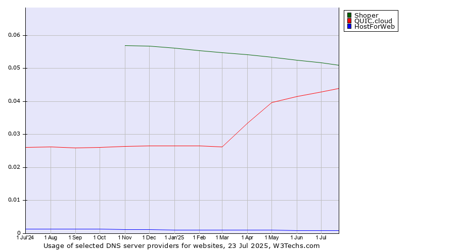 Historical trends in the usage of Shoper vs. QUIC.cloud vs. HostForWeb