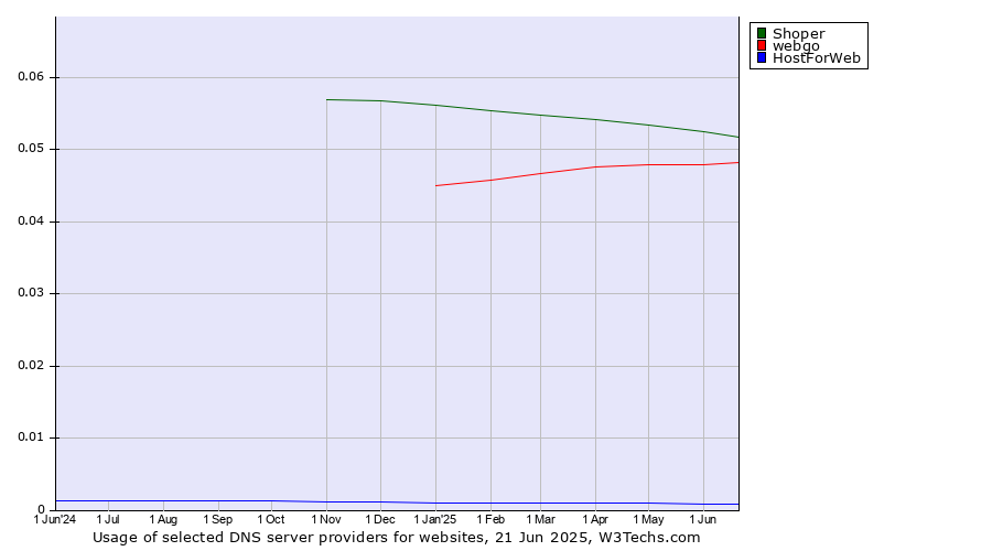 Historical trends in the usage of Shoper vs. webgo vs. HostForWeb