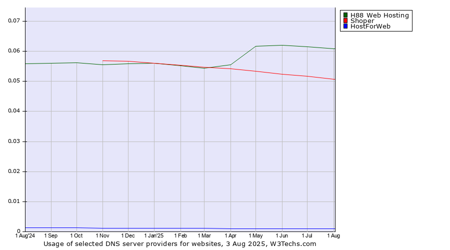 Historical trends in the usage of H88 Web Hosting vs. Shoper vs. HostForWeb