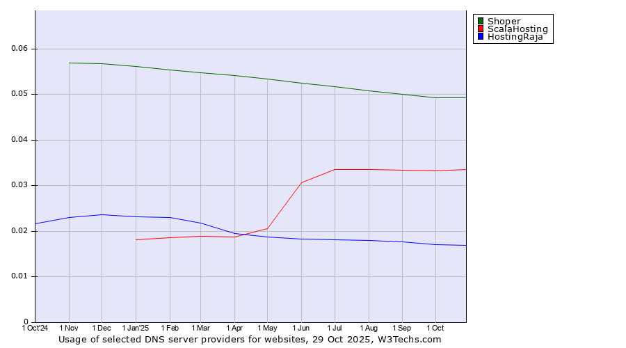 Historical trends in the usage of Shoper vs. ScalaHosting vs. HostingRaja