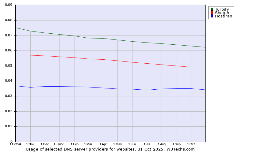 Historical trends in the usage of Turbify vs. Shoper vs. Hostiran