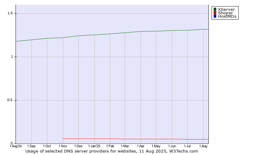 Historical trends in the usage of XServer vs. Shoper vs. HostMDs