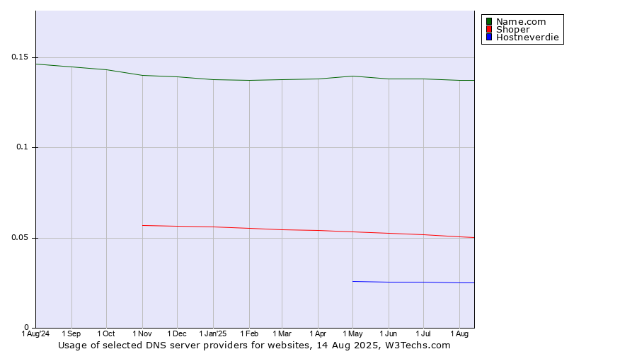 Historical trends in the usage of Name.com vs. Shoper vs. Hostneverdie