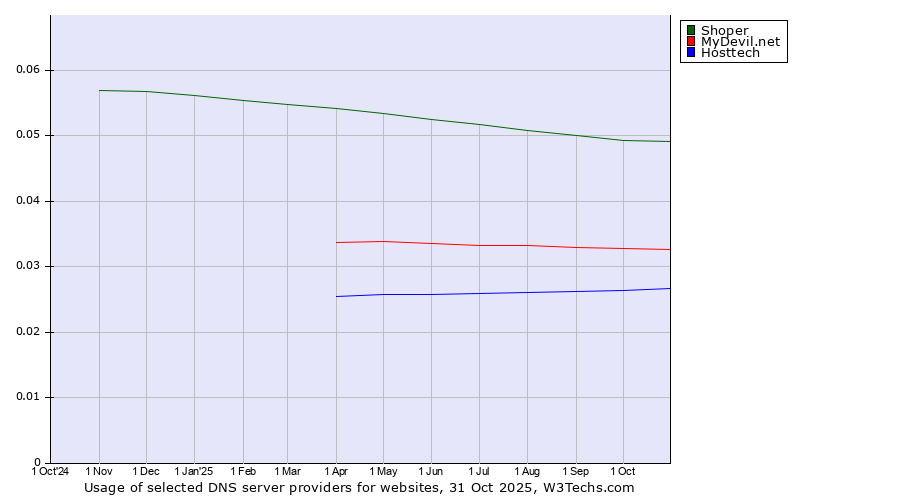 Historical trends in the usage of Shoper vs. MyDevil.net vs. Hosttech