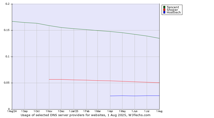 Historical trends in the usage of Tencent vs. Shoper vs. Hosttech