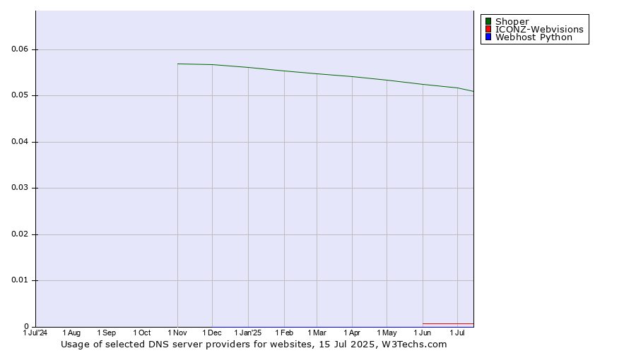 Historical trends in the usage of Shoper vs. ICONZ-Webvisions vs. Webhost Python