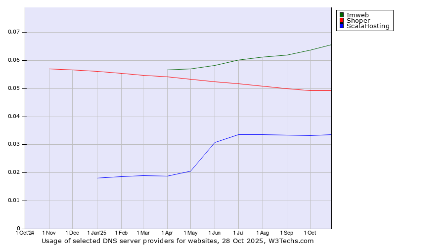 Historical trends in the usage of Imweb vs. Shoper vs. ScalaHosting
