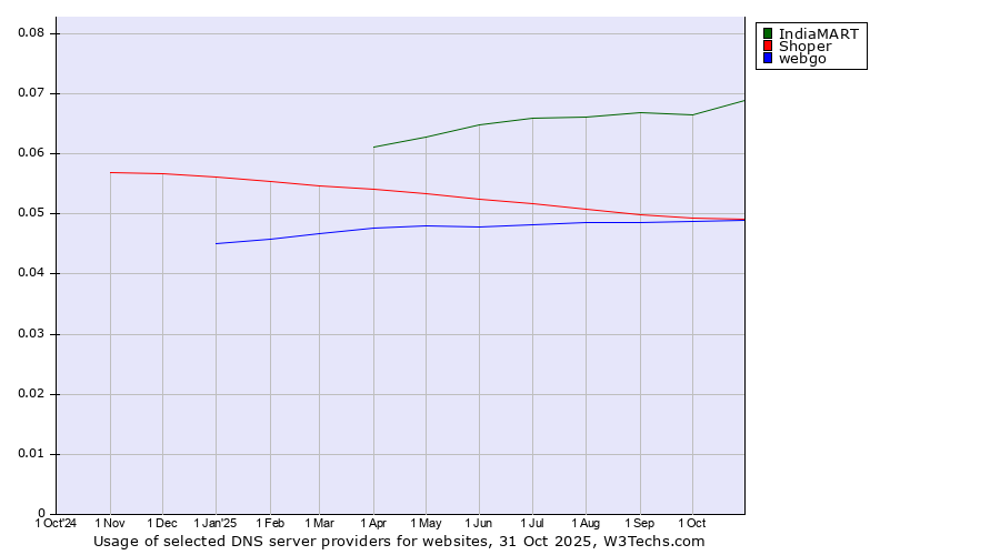 Historical trends in the usage of IndiaMART vs. Shoper vs. webgo