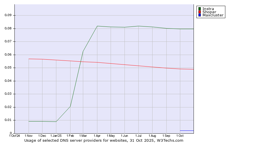 Historical trends in the usage of Instra vs. Shoper vs. Maxcluster