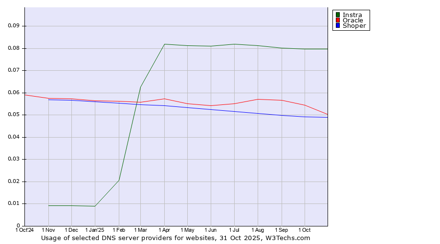 Historical trends in the usage of Instra vs. Oracle vs. Shoper