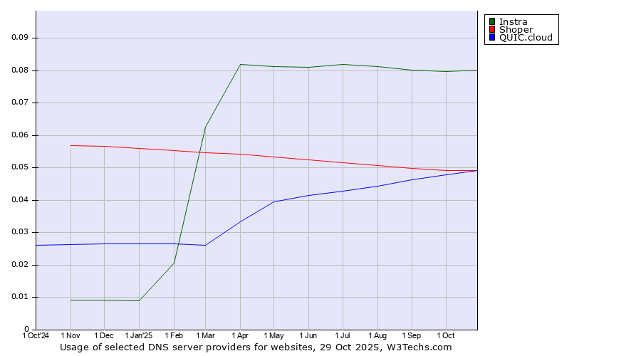 Historical trends in the usage of Instra vs. Shoper vs. QUIC.cloud