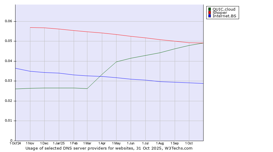 Historical trends in the usage of Shoper vs. QUIC.cloud vs. Internet.BS
