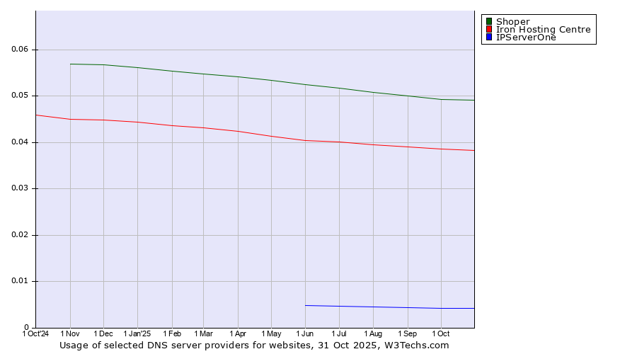 Historical trends in the usage of Shoper vs. Iron Hosting Centre vs. IPServerOne