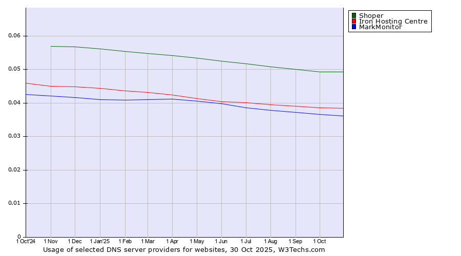Historical trends in the usage of Shoper vs. Iron Hosting Centre vs. MarkMonitor