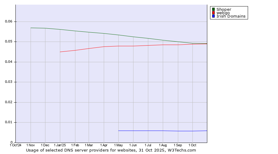 Historical trends in the usage of Shoper vs. webgo vs. Irish Domains