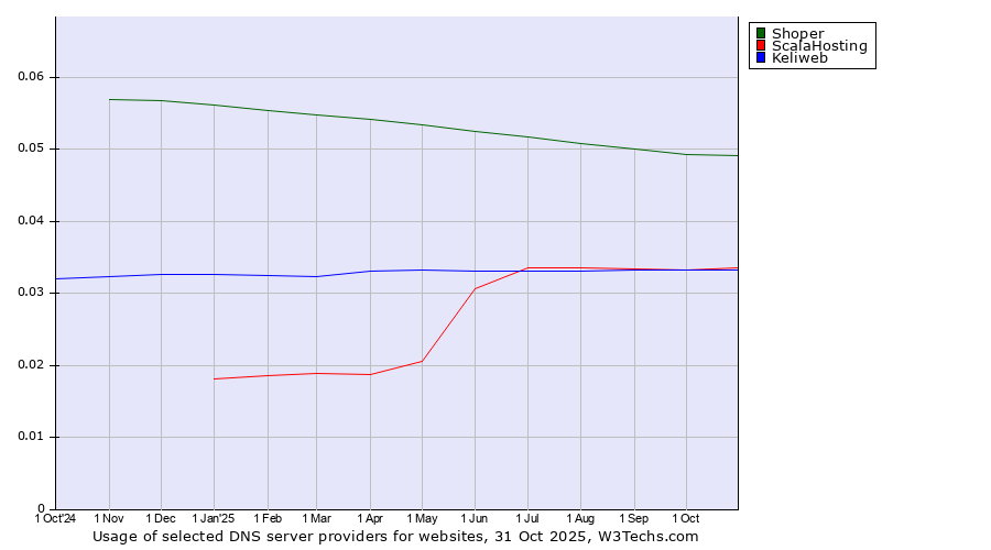 Historical trends in the usage of Shoper vs. ScalaHosting vs. Keliweb