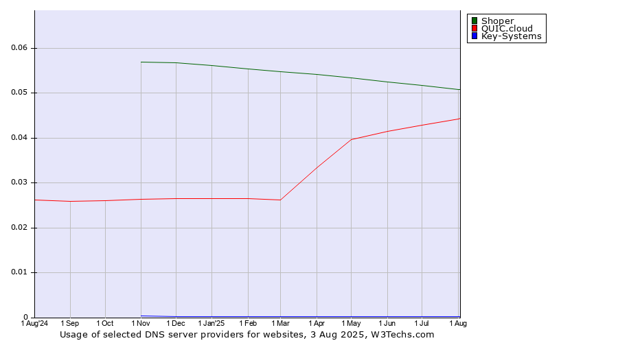 Historical trends in the usage of Shoper vs. QUIC.cloud vs. Key-Systems