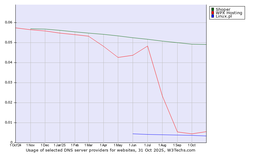 Historical trends in the usage of Shoper vs. WPX Hosting vs. Linux.pl