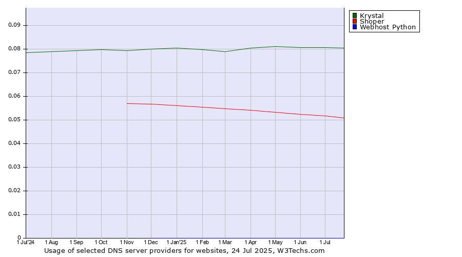 Historical trends in the usage of Krystal vs. Shoper vs. Webhost Python