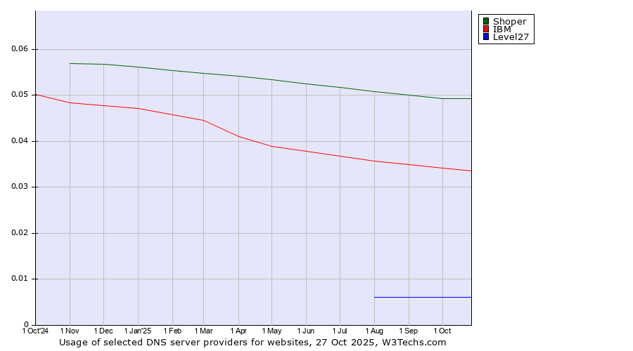 Historical trends in the usage of Shoper vs. IBM vs. Level27