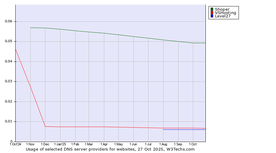 Historical trends in the usage of Shoper vs. VSHosting vs. Level27
