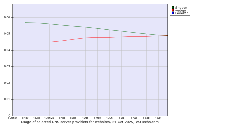 Historical trends in the usage of Shoper vs. webgo vs. Level27
