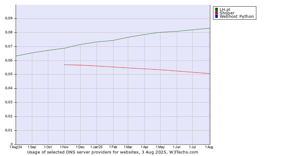 Historical trends in the usage of LH.pl vs. Shoper vs. Webhost Python