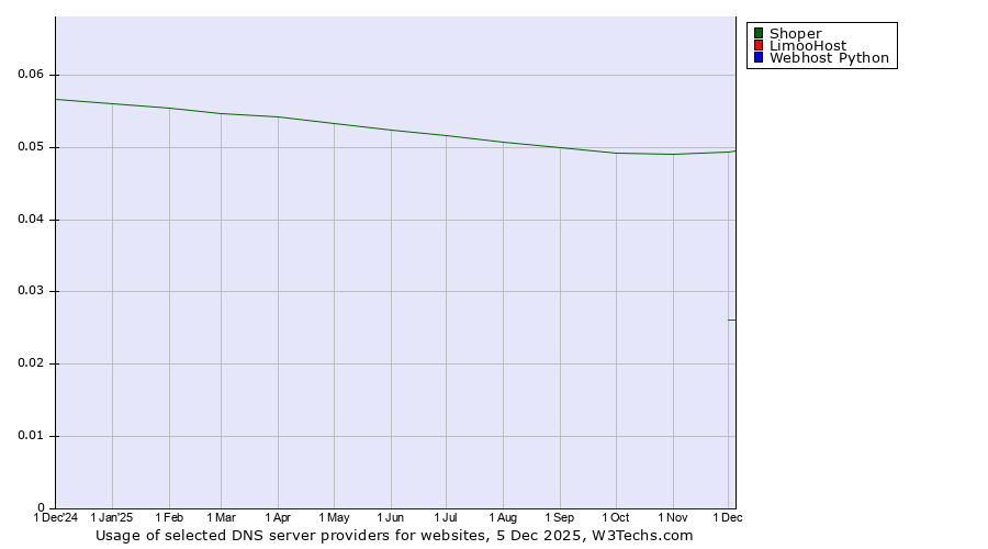 Historical trends in the usage of Shoper vs. LimooHost vs. Webhost Python