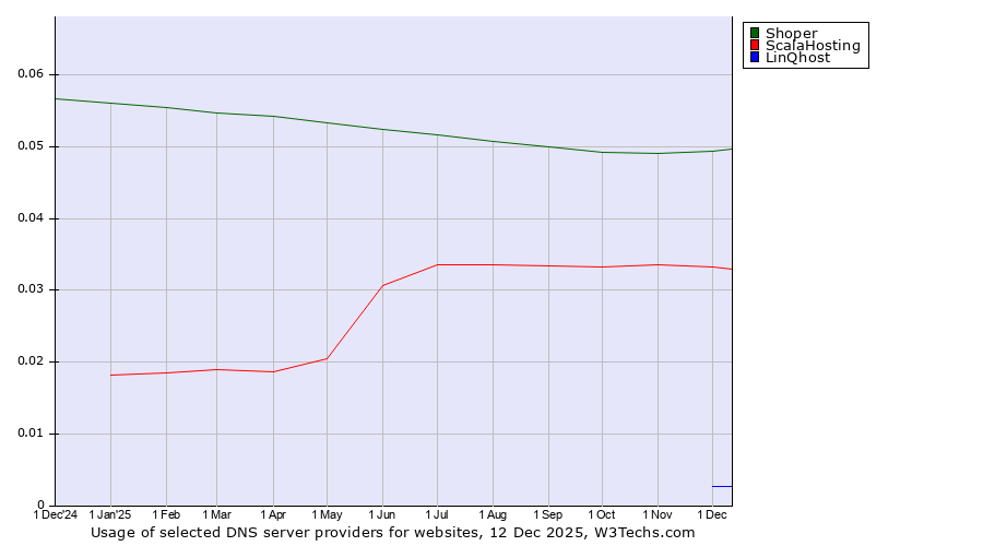 Historical trends in the usage of Shoper vs. ScalaHosting vs. LinQhost