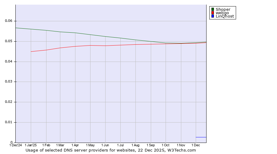 Historical trends in the usage of Shoper vs. webgo vs. LinQhost